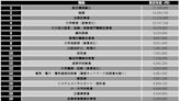 科技業擠不進前5？日本工程師平均收入僅台積電一半 網秒懂：很正常 | 蕃新聞