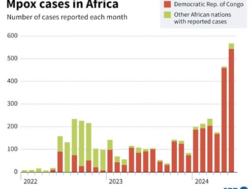 Mpox: le premier cas au Pakistan accroit les craintes d'une propagation mondiale