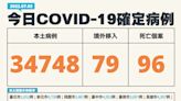 疫情緩降！新冠肺炎增34748例本土、添96人死亡 指揮中心︰沒有群體免疫仍需落實防疫