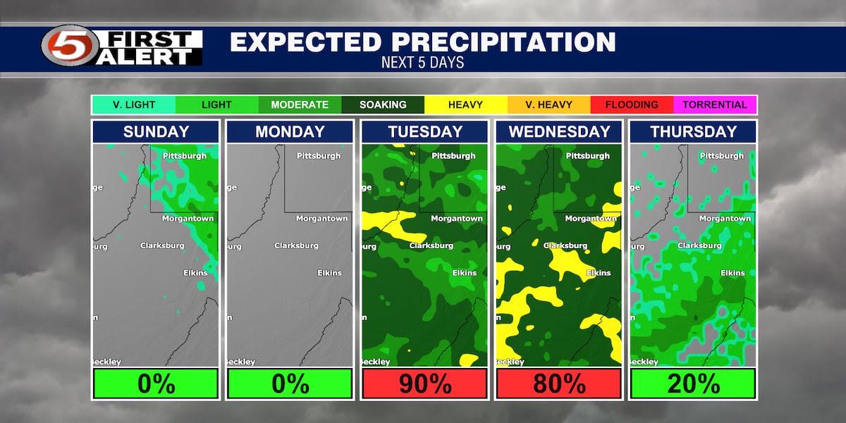 Sunnier Sunday and Monday before more rain Tuesday and Wednesday