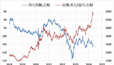 《貴金屬》美元指數下跌 COMEX黃金上漲0.4%