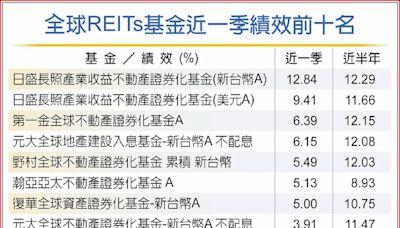 美利率政策見頂 法人看好REITs後市