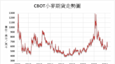 《農產品》收成供應增加 CBOT小麥下跌3.5%