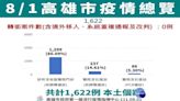 高市府：儘速接種疫苗 建立有效「免疫防火牆」