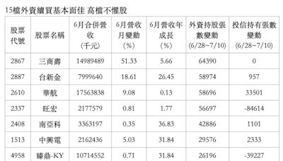 這15檔外資續買、基本面佳 是高檔不懼首選股