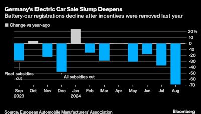 歐洲電動汽車銷售大跌 汽車製造商要求歐盟重新考慮氣候目標