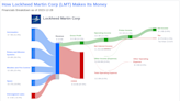 Lockheed Martin Corp's Dividend Analysis