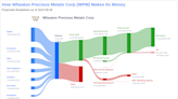 Wheaton Precious Metals Corp's Dividend Analysis