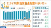 AI需求帶動！Q1工業、製造業指數重回正成長