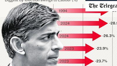 The graphs that show the full extent of Rishi Sunak’s election misery