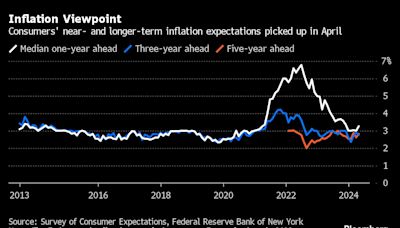 US Inflation, Home Price Expectations Pick Up in NY Fed Survey