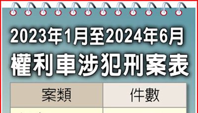 權利車犯案 近2年逾600刑案 - 社會新聞