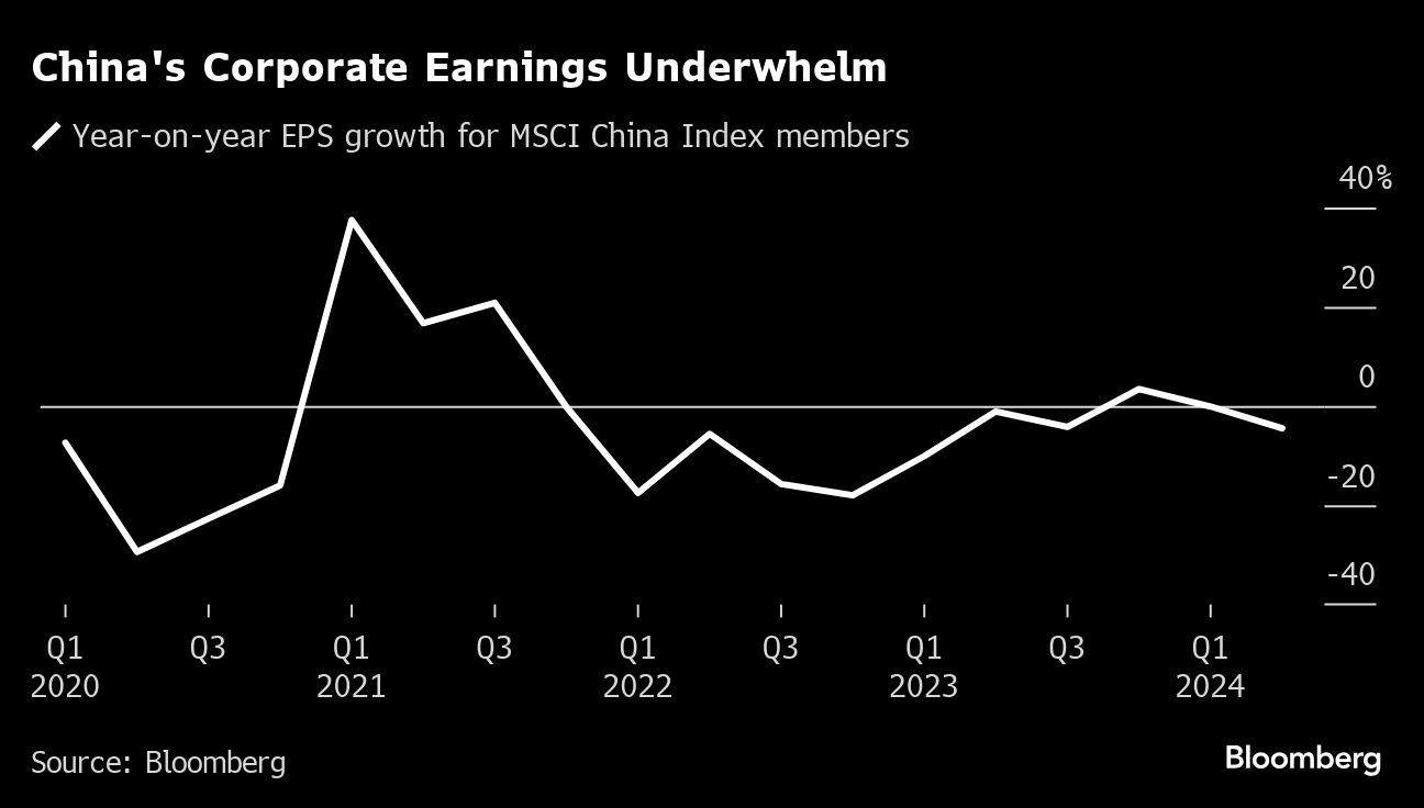 China’s Earnings Setback Sows Fresh Doubts About Stock Rebound