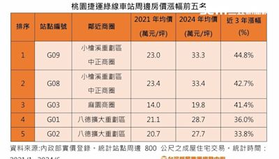 桃園捷運綠線年底試車 「小檜溪、八擴」包辦房價暴漲前五名