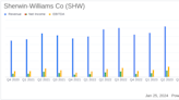 Sherwin-Williams Co (SHW) Reports Record Sales in 2023, Despite Q4 Earnings Dip