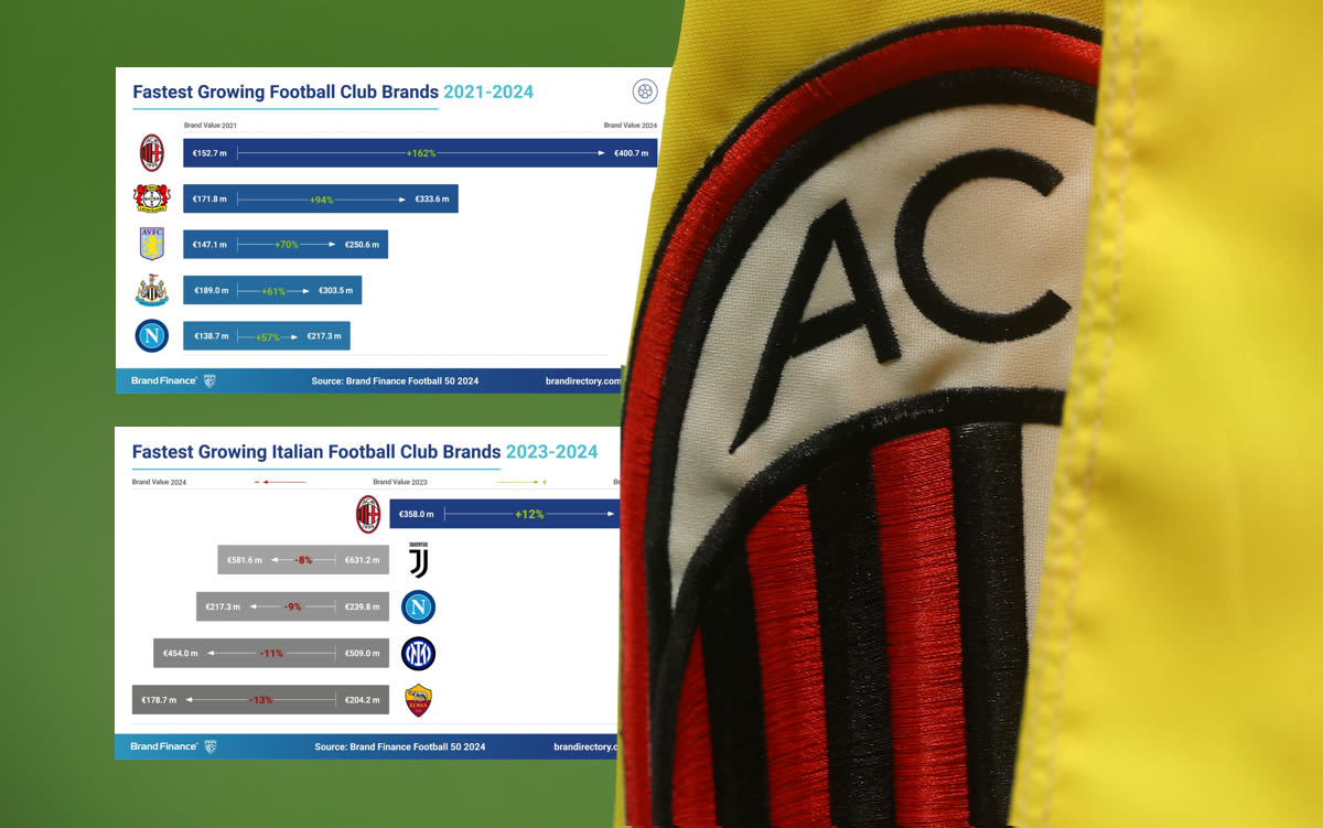BrandFinance: Milan the fastest-growing club internationally since 2021 – the numbers