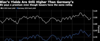 EU Bonds Lure Investors Betting on Entry to Sovereign Indexes