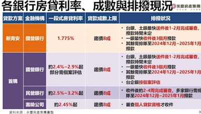 金龍風暴！央行變相升息1.5至4碼 各大銀行最新排撥情形曝光