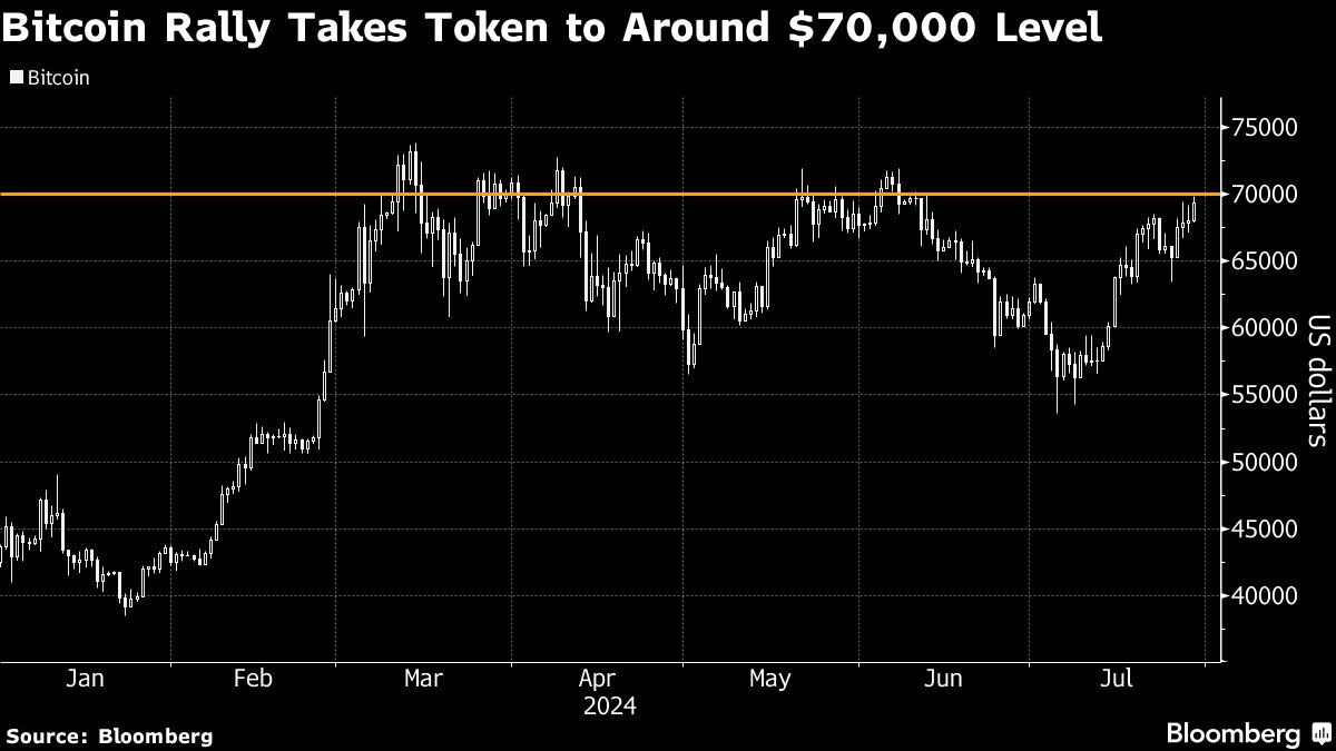 Bitcoin Drops as Focus Shifts to Supply From Trump Endorsement