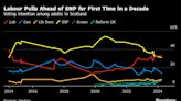 Labour Leads SNP in Scotland Poll for First Time in Decade