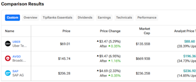 UBER, AVGO, SAP: Which “Strong Buy” Tech Stock Has Most Upside?