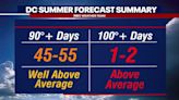 DC Summer Weather Outlook: Hotter than normal dog days ahead?