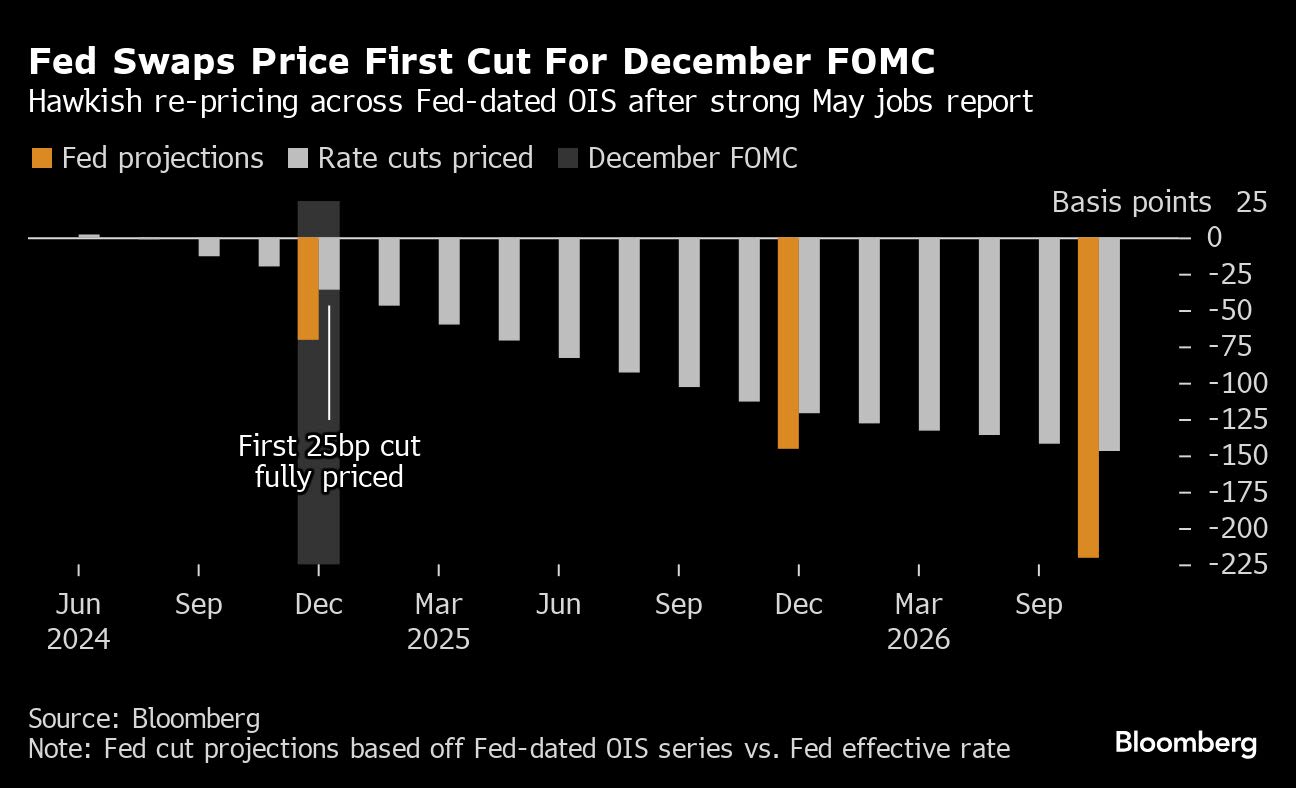 Bond Traders Jolted as Data Crushes Latest Fed Rate-Cut Hopes
