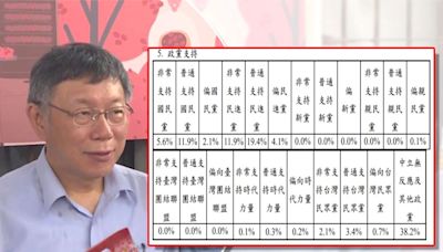 小草跑了？陸委會兩岸民調意外揭露民眾黨支持度...一年內流失一成多崩盤僅剩6.2%！