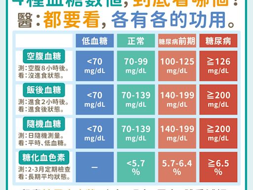 ４種血糖數值，到底看哪個？醫教看時機與功用，留意細節護健康。 | 蕃新聞