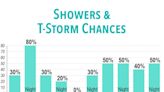 Beyond Tuesday: Active weather pattern in place with multiple chances for more showers and thunderstorms