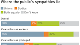 Poll: More Americans support striking actors and writers than studios