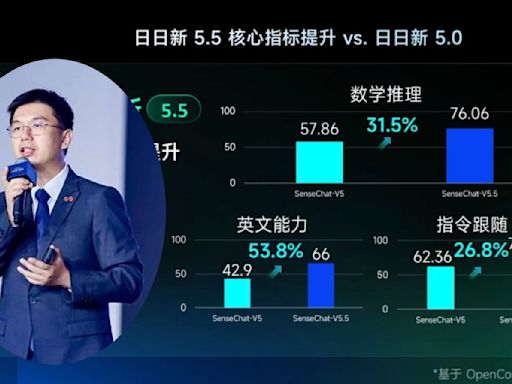 商湯升級SenseNova 5.5 實時AI體驗年費9.9元人民幣 - IT Pro Magazine