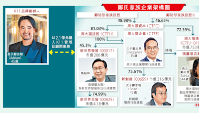 鄭志剛退出家族生意營運 接班路斷 2.1億購回K11管理 新世界年付最多3.7億服務費