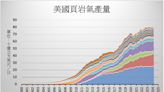 全球油氣投資成長放緩 美國上週天然氣庫存增加