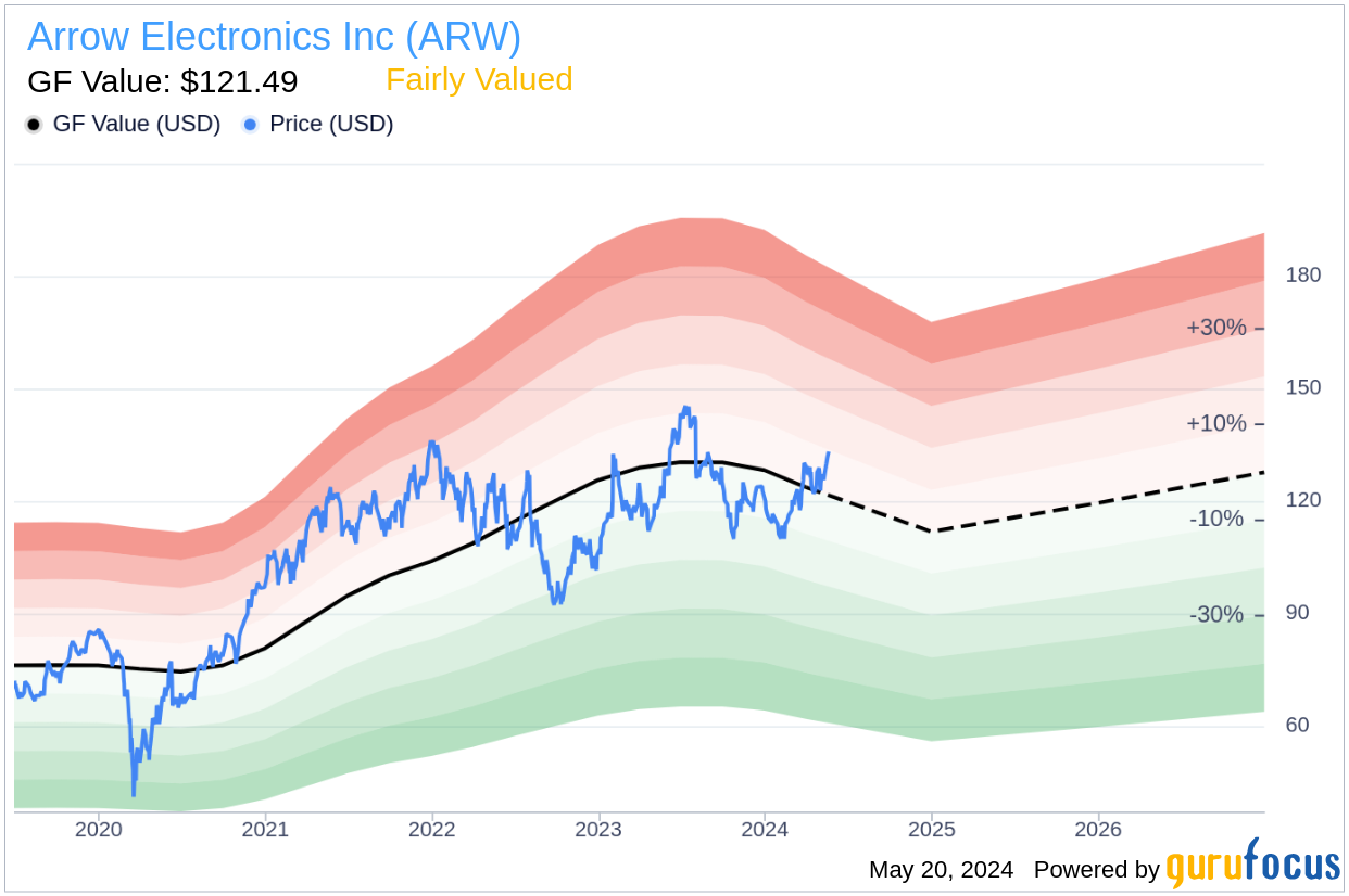 Insider Sale: Director Andrew Kerin Sells Shares of Arrow Electronics Inc (ARW)