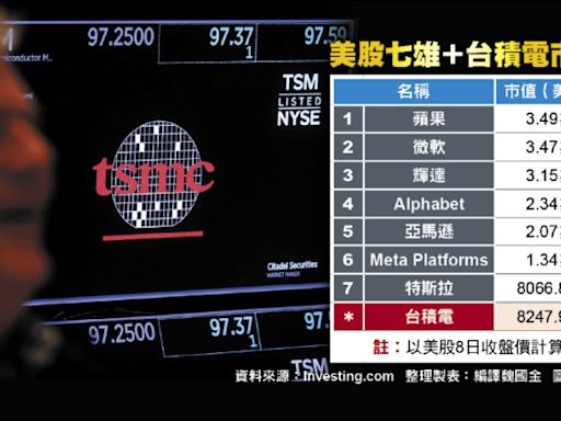 ADR飆漲 台積市值一度破兆美元 - 自由財經