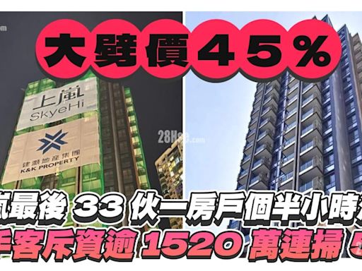 上嵐大劈價45%促銷 最後33伙一房戶個半小時沽清 大手客斥資逾1520萬連掃5伙