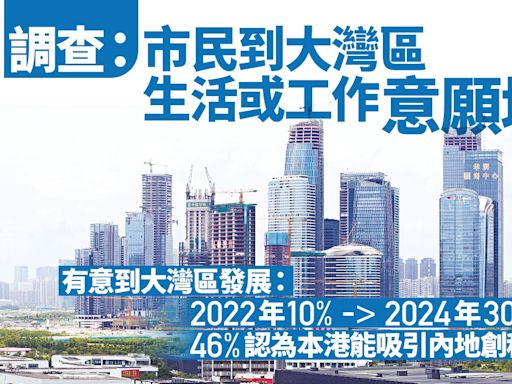 調查：市民到大灣區生活工作意願增 46%認為本港能吸引內地人才