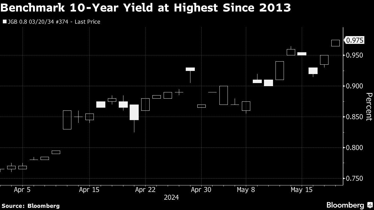 Japan’s Benchmark Bond Yield Hits Decade-High on Rate-Hike Bets