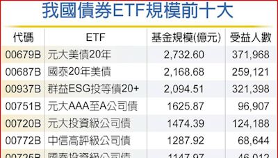 債券ETF夯 國泰20年美債配息0.42元