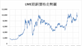 《金屬》交易所庫存攀高 LME期銅下跌0.6%