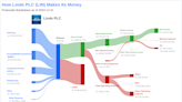 Linde PLC's Dividend Analysis