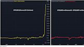 Bitcoin cotizó con una prima de casi US$650 en Binance.US