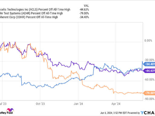 Why EV Chip Stocks Axcelis Technologies, Coherent, and Aehr Test Systems Rallied This Week