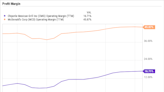 Chipotle is Trouncing McDonald's in This Tasty Metric