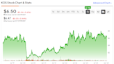 Kosmos Energy Stock (NYSE:KOS): Bearish Options Traders are Barking Up the Wrong Tree