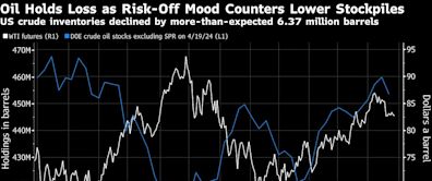 Oil Steadies as Drop in US Stockpiles Tightens Supply Balance