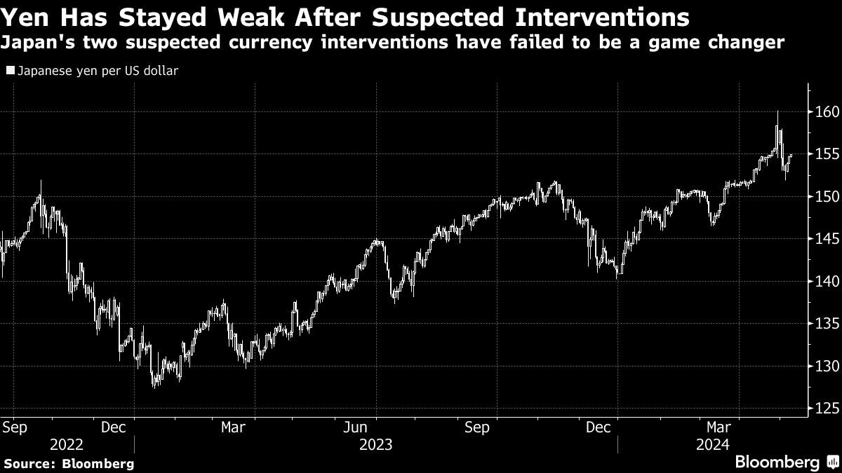 BOJ’s Ueda Ramps Up Yen Warnings While Traders Keep Selling