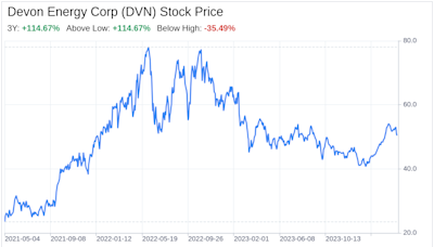 Decoding Devon Energy Corp (DVN): A Strategic SWOT Insight