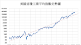 《美股》道瓊指數收高 英特爾重挫拖累半導體股